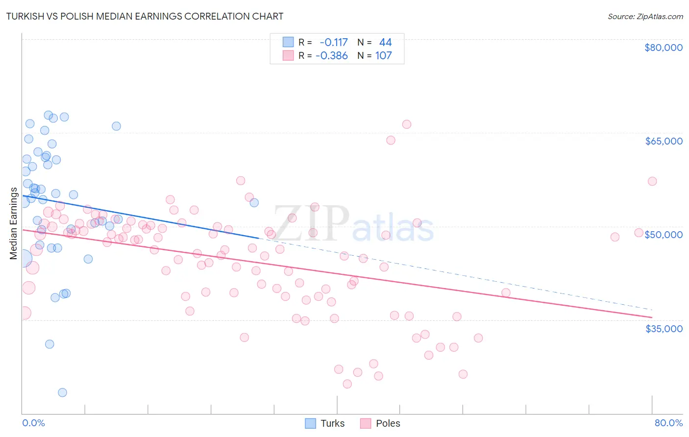 Turkish vs Polish Median Earnings