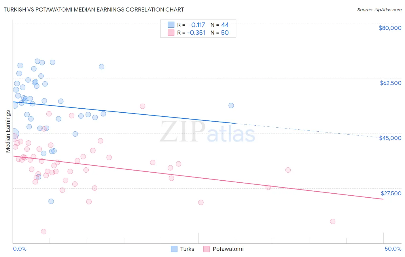 Turkish vs Potawatomi Median Earnings