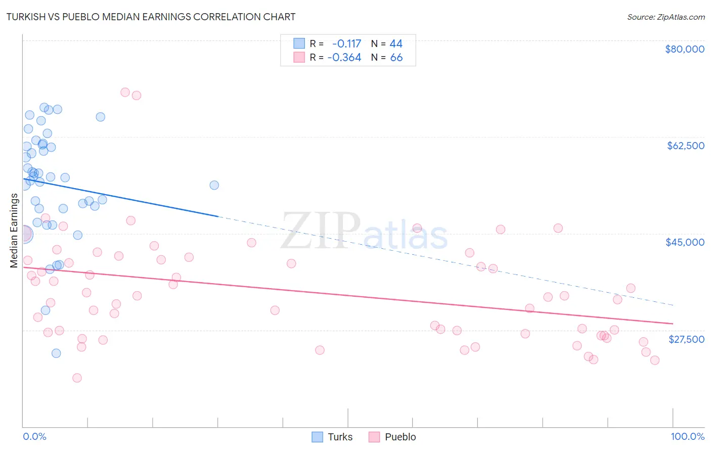 Turkish vs Pueblo Median Earnings
