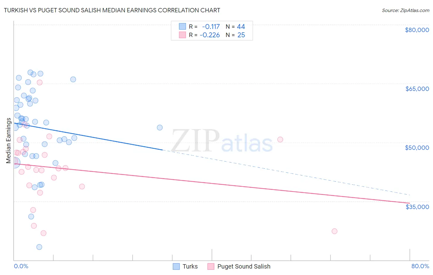 Turkish vs Puget Sound Salish Median Earnings