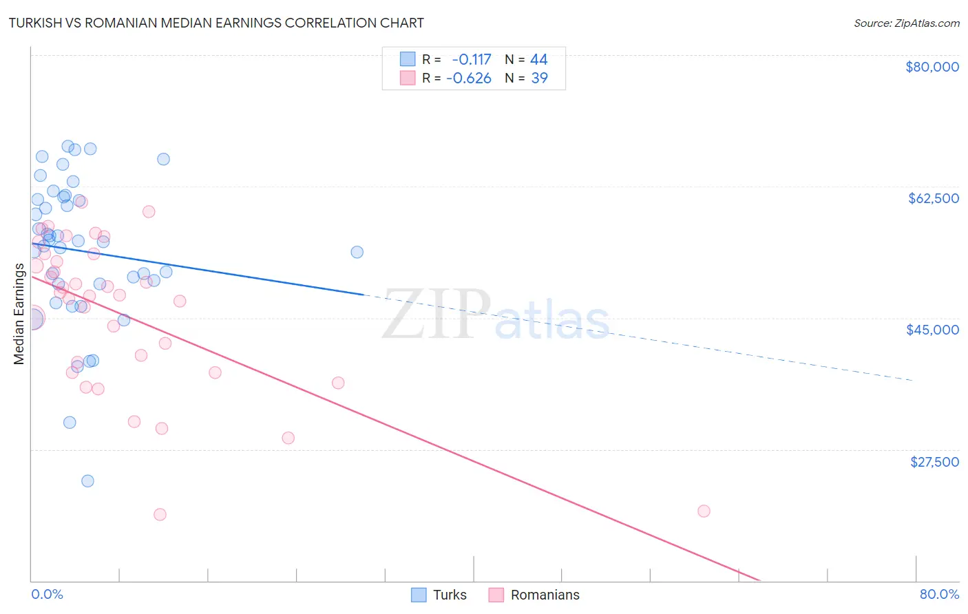 Turkish vs Romanian Median Earnings