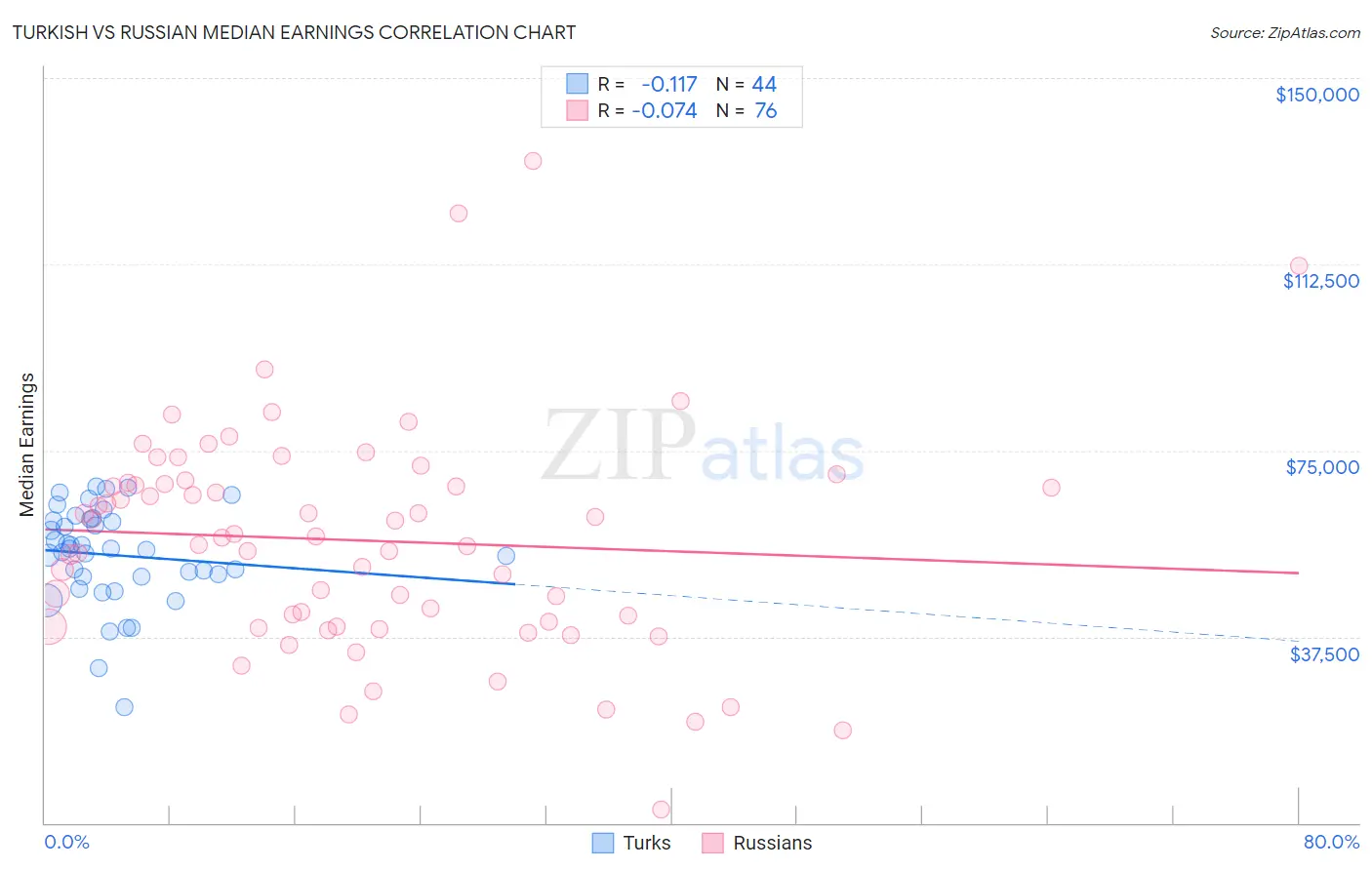 Turkish vs Russian Median Earnings