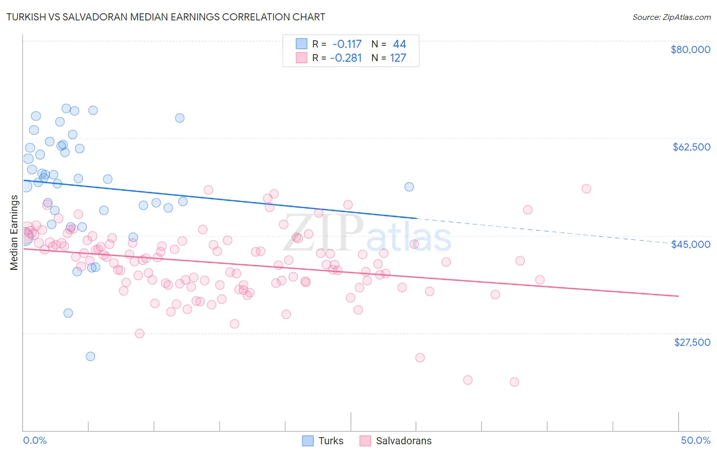 Turkish vs Salvadoran Median Earnings