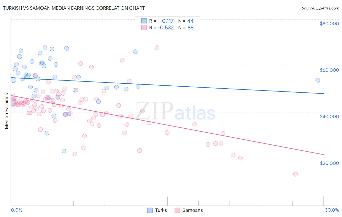 Turkish vs Samoan Median Earnings