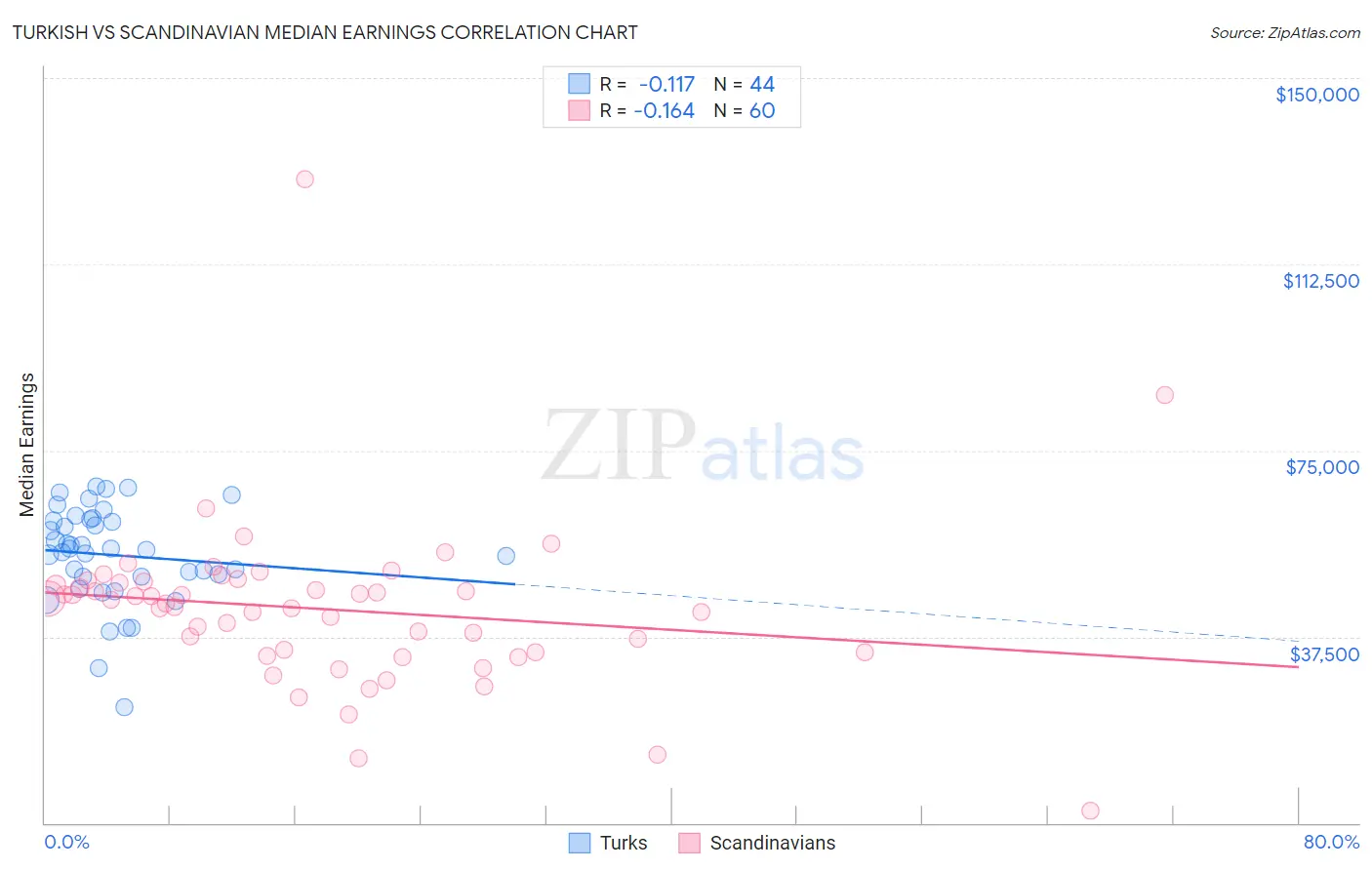 Turkish vs Scandinavian Median Earnings