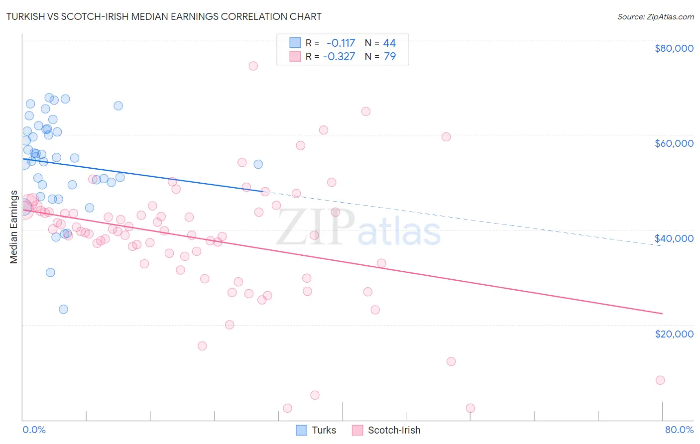 Turkish vs Scotch-Irish Median Earnings