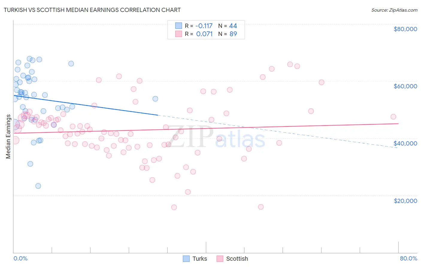 Turkish vs Scottish Median Earnings