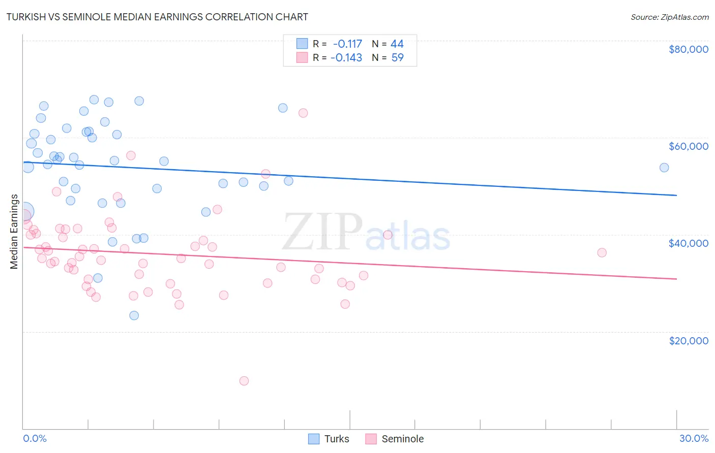 Turkish vs Seminole Median Earnings