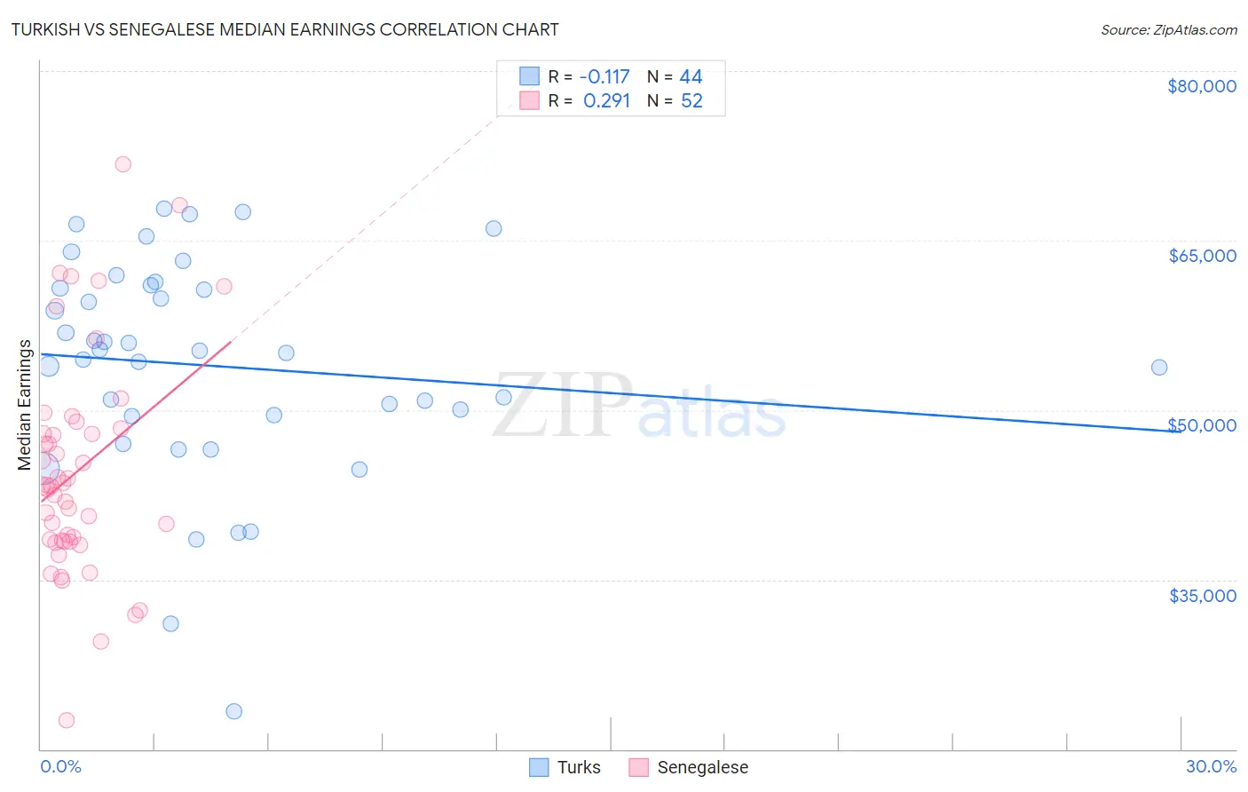 Turkish vs Senegalese Median Earnings