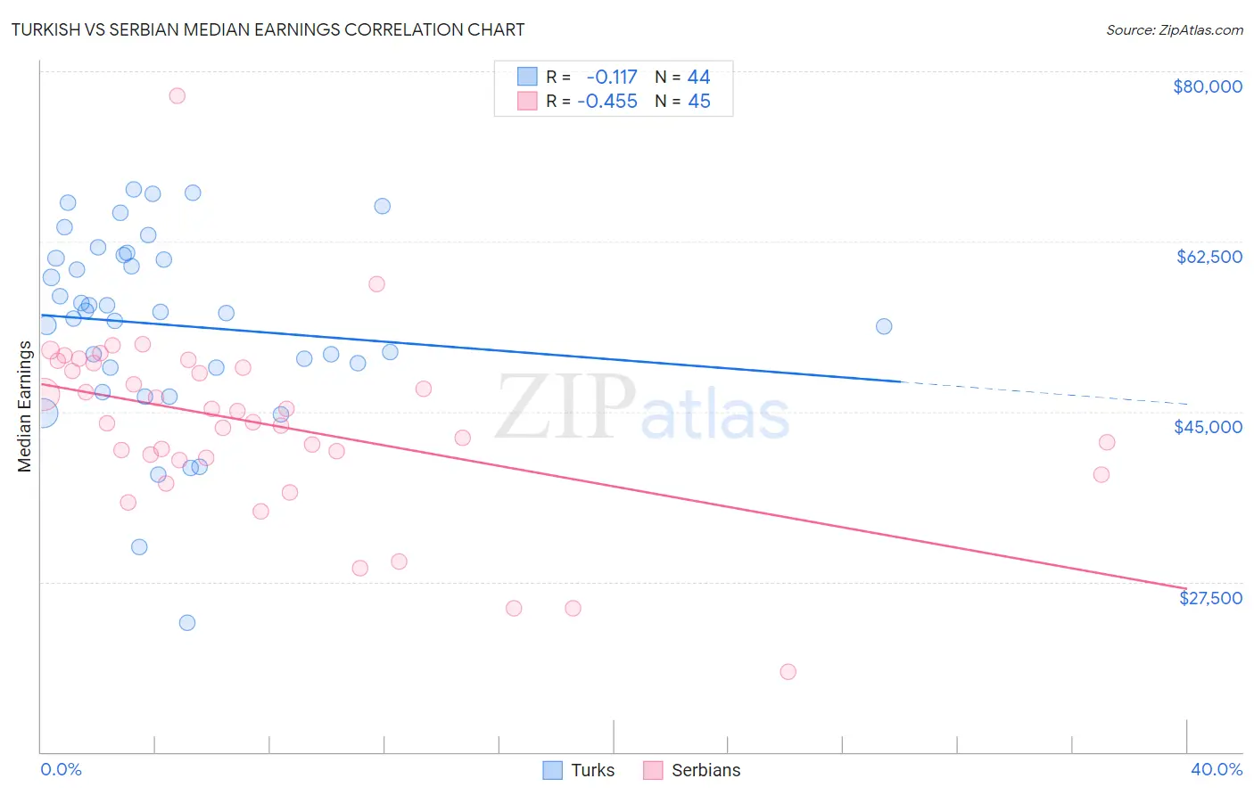 Turkish vs Serbian Median Earnings