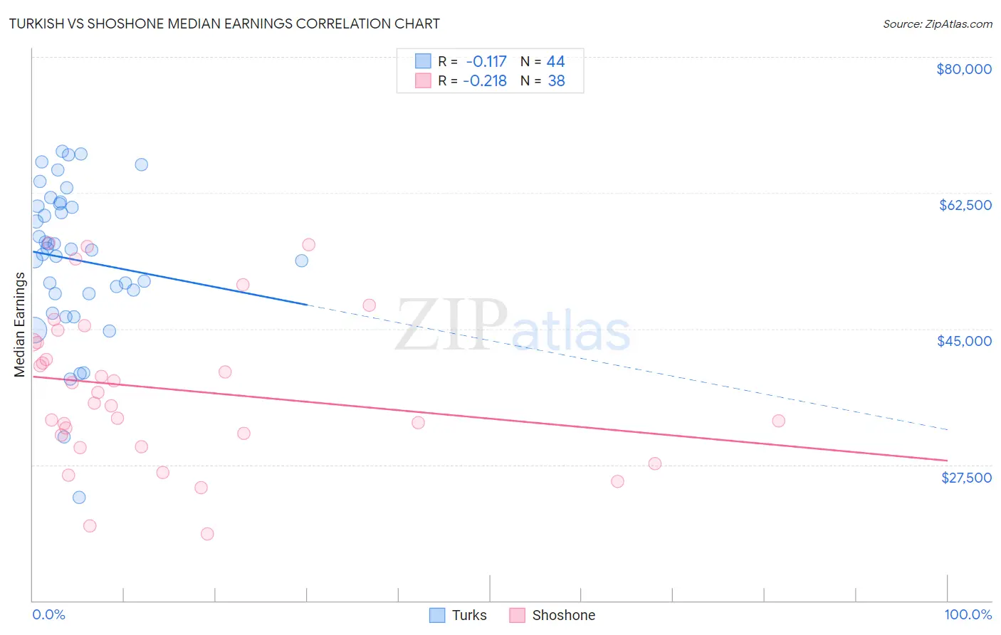 Turkish vs Shoshone Median Earnings