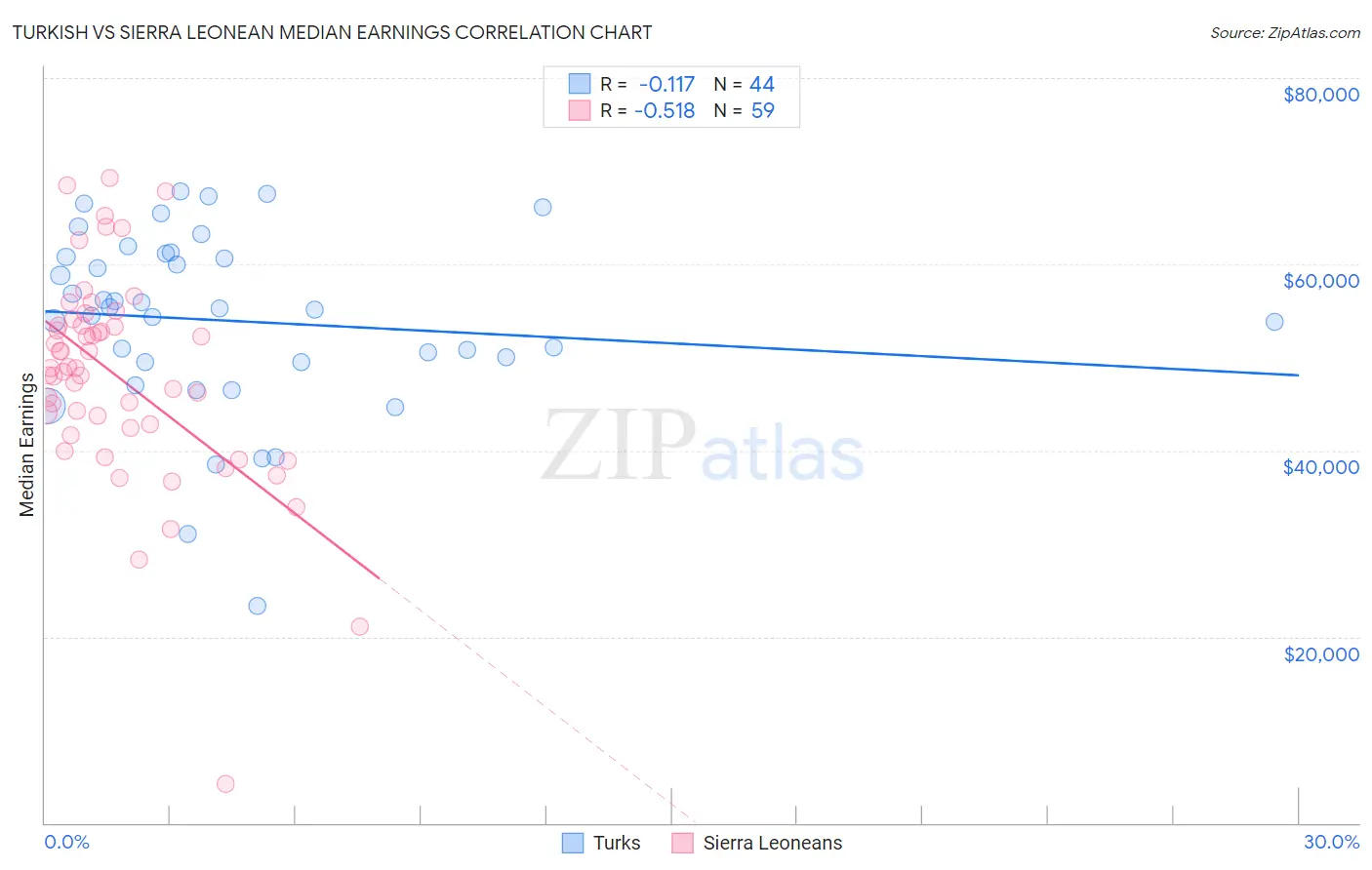 Turkish vs Sierra Leonean Median Earnings