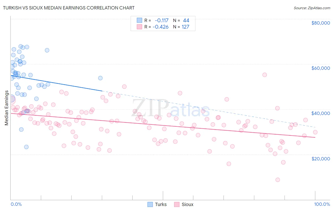 Turkish vs Sioux Median Earnings