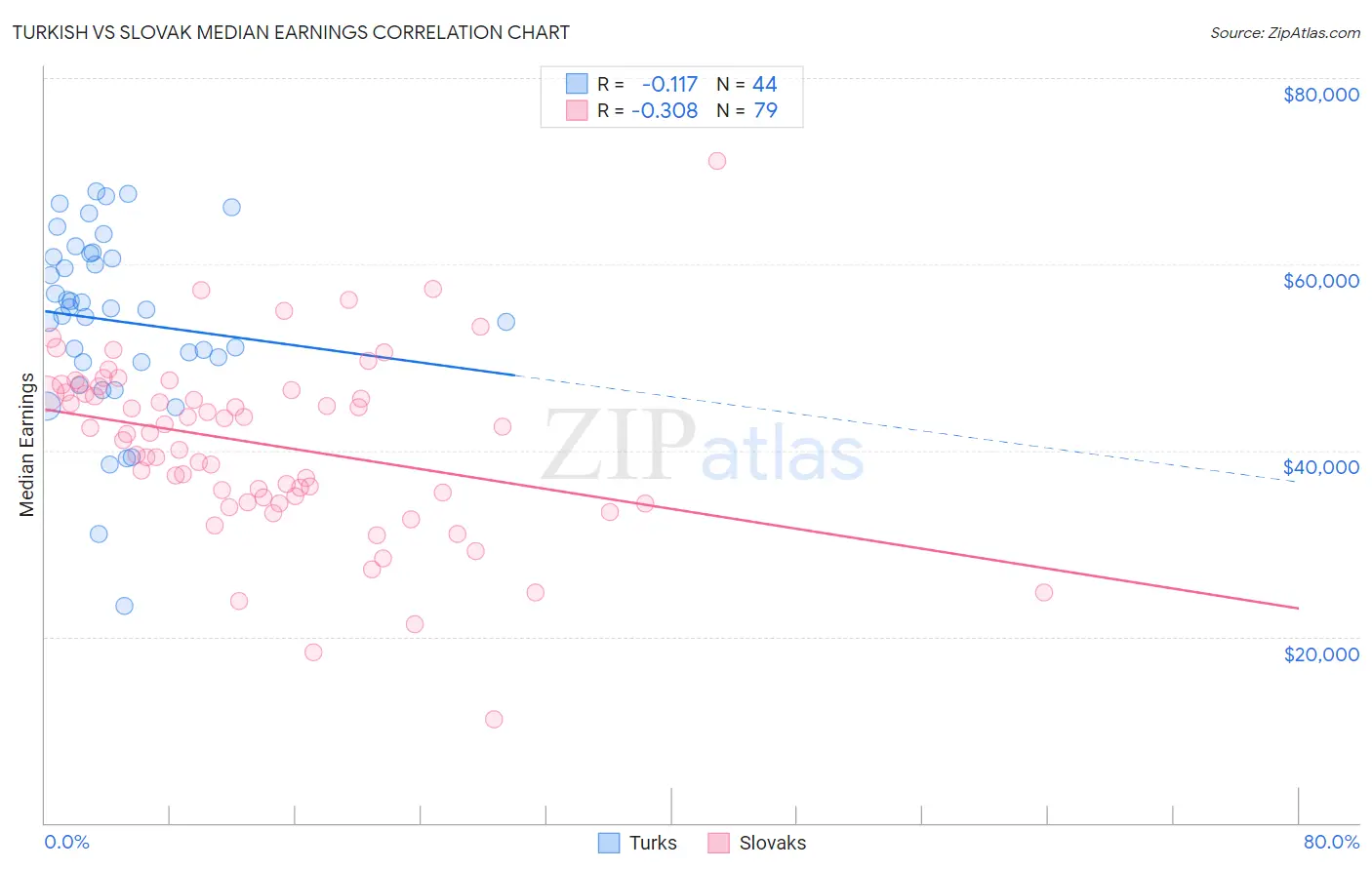 Turkish vs Slovak Median Earnings