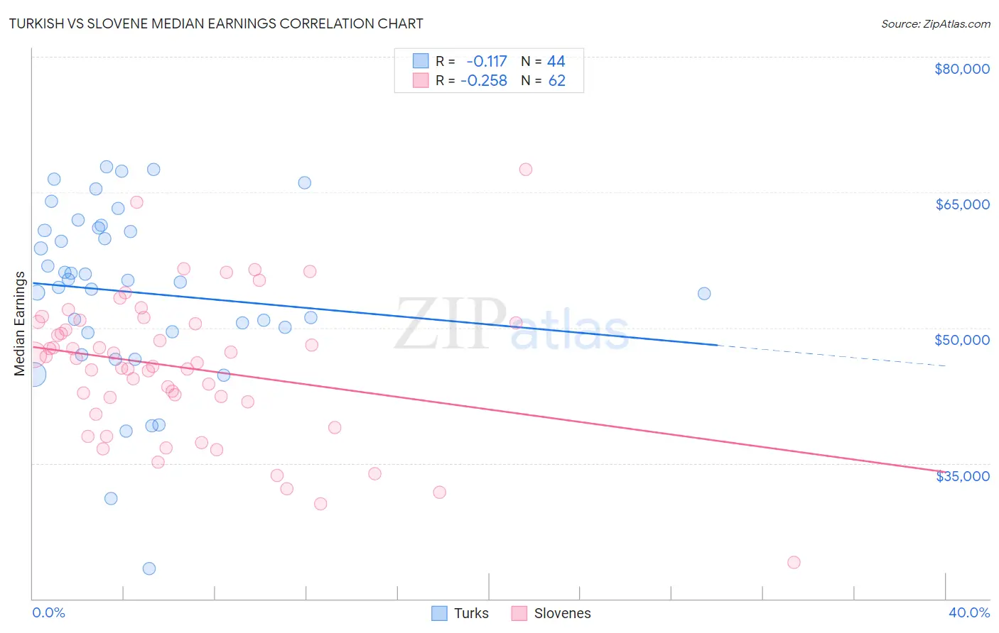 Turkish vs Slovene Median Earnings