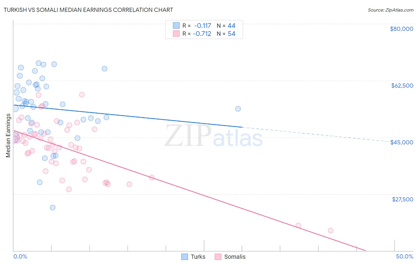 Turkish vs Somali Median Earnings