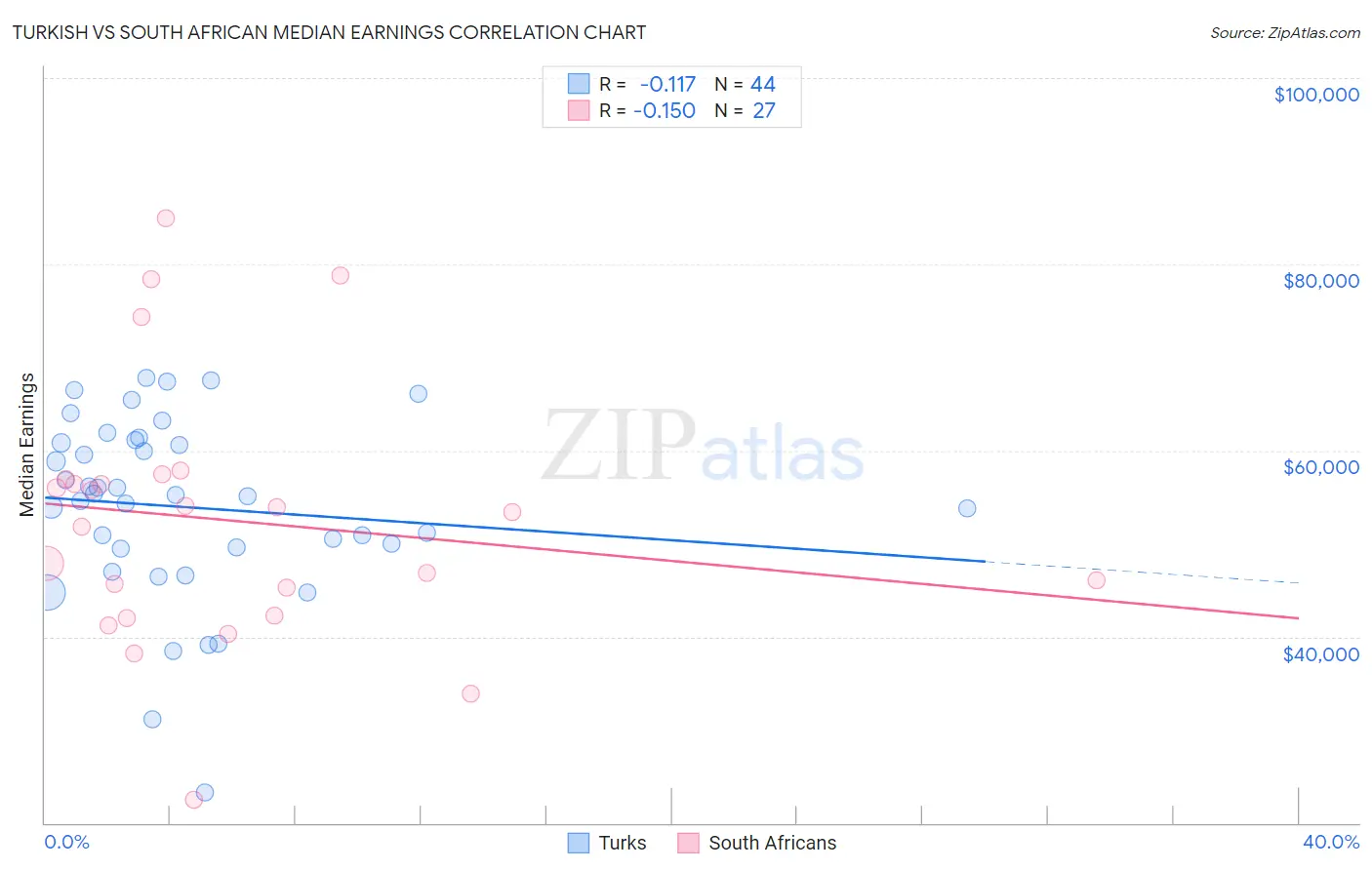 Turkish vs South African Median Earnings