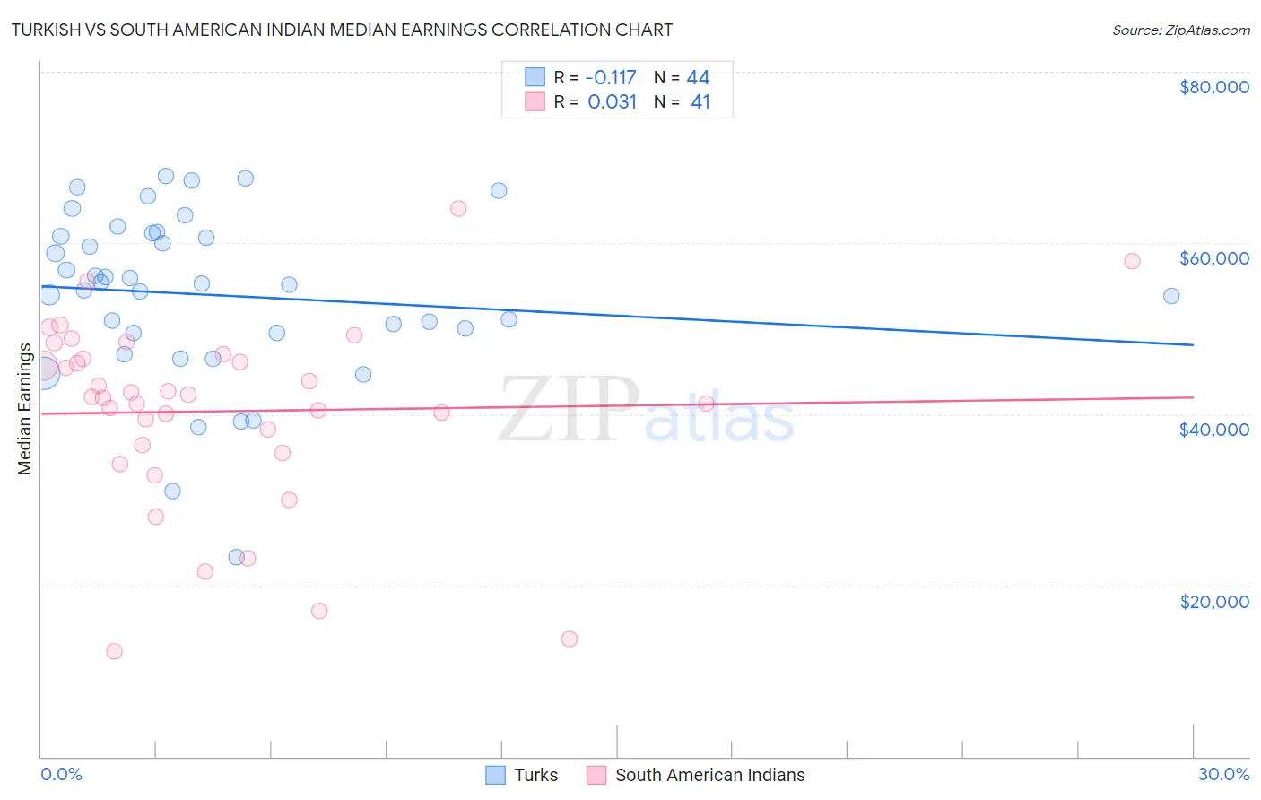 Turkish vs South American Indian Median Earnings