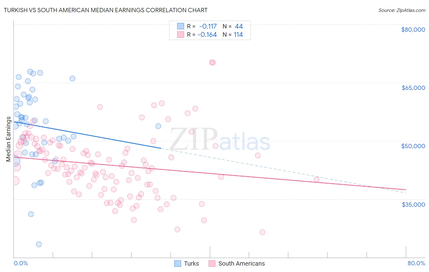 Turkish vs South American Median Earnings