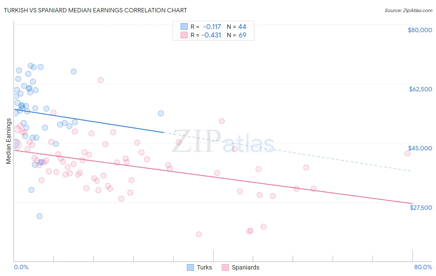 Turkish vs Spaniard Median Earnings