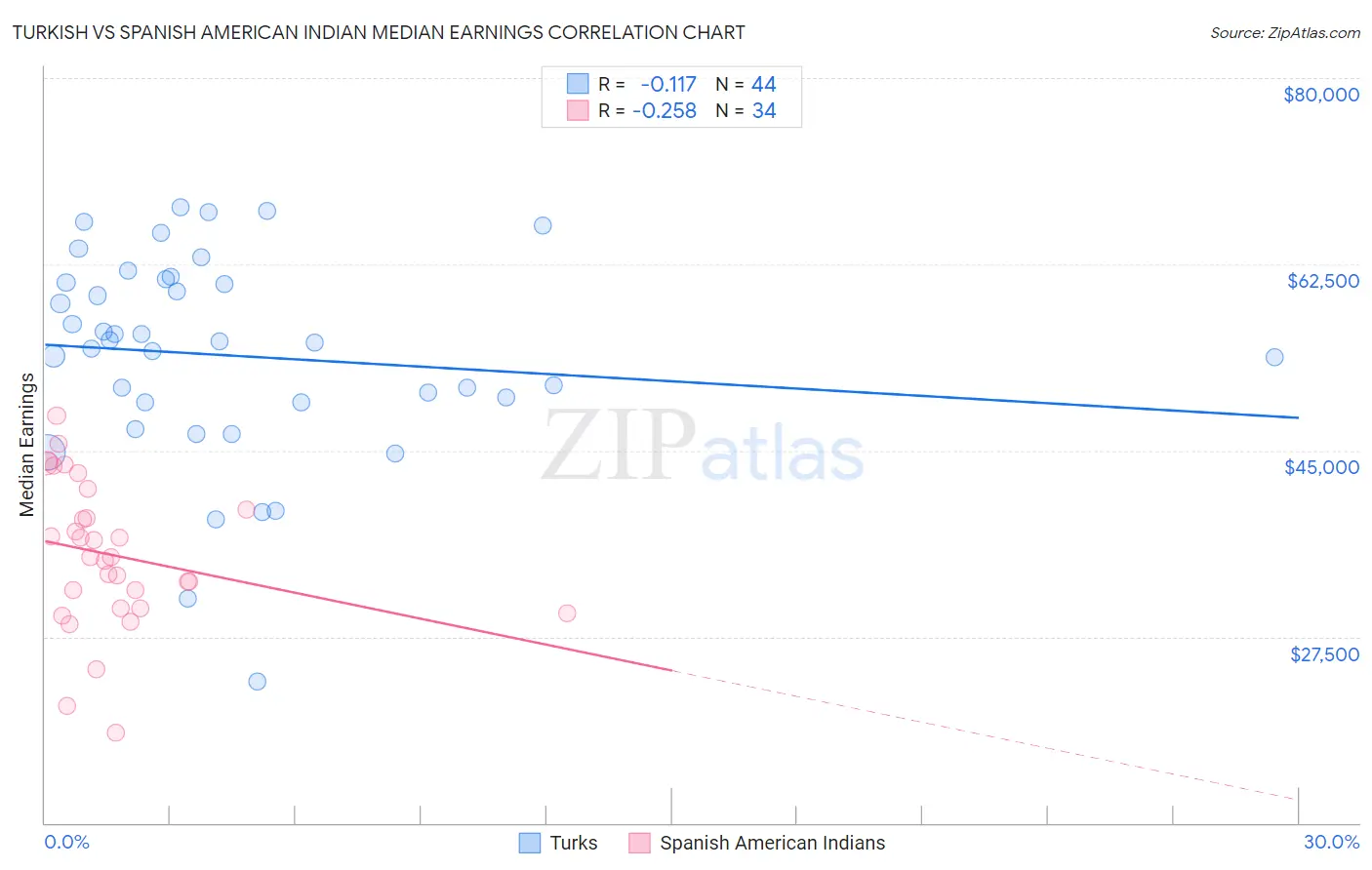 Turkish vs Spanish American Indian Median Earnings