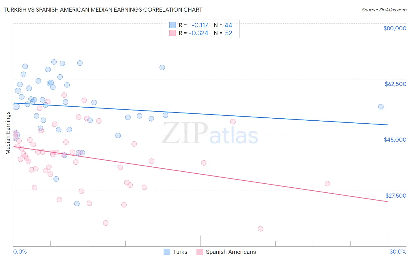 Turkish vs Spanish American Median Earnings