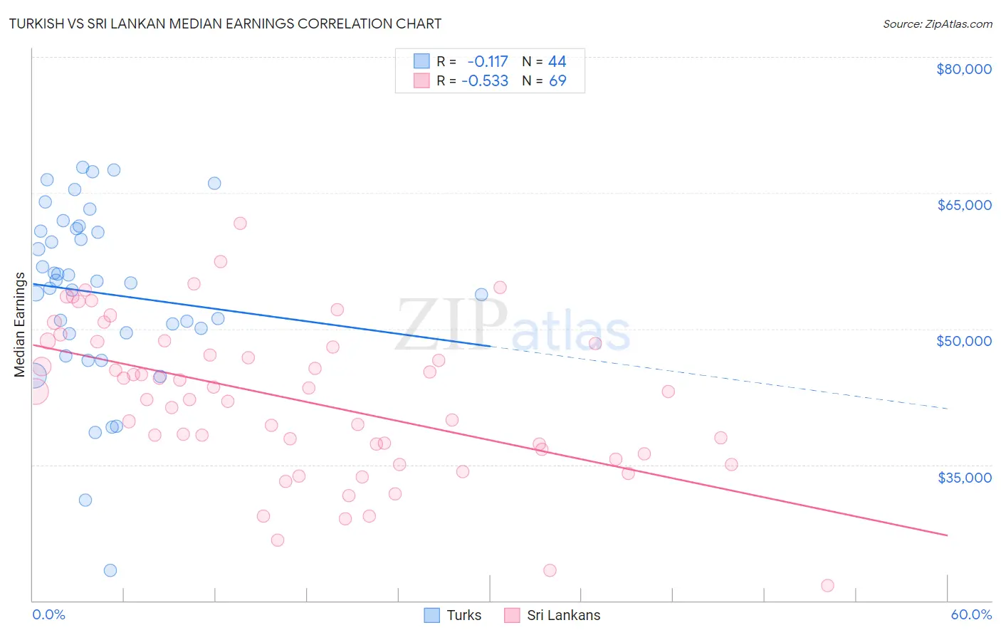 Turkish vs Sri Lankan Median Earnings