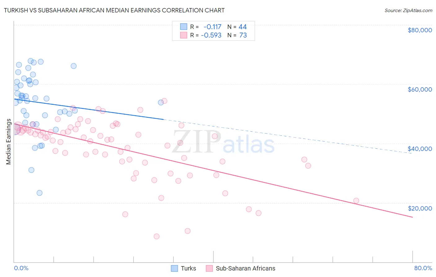 Turkish vs Subsaharan African Median Earnings