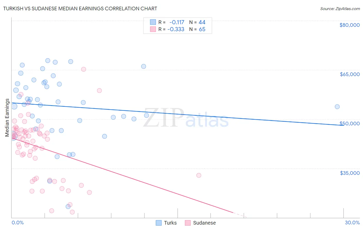 Turkish vs Sudanese Median Earnings