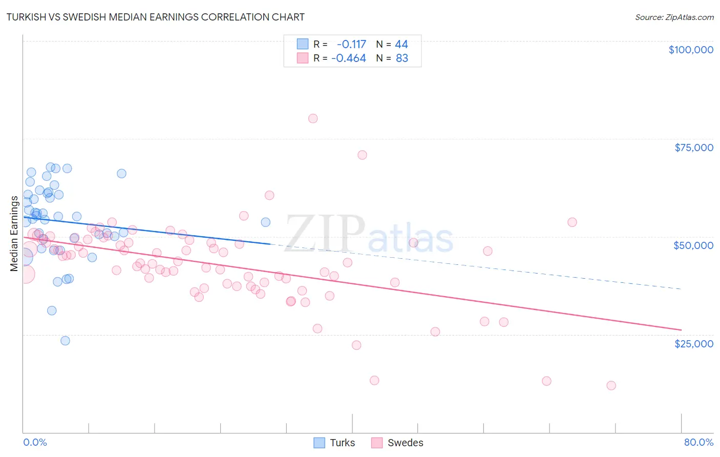 Turkish vs Swedish Median Earnings