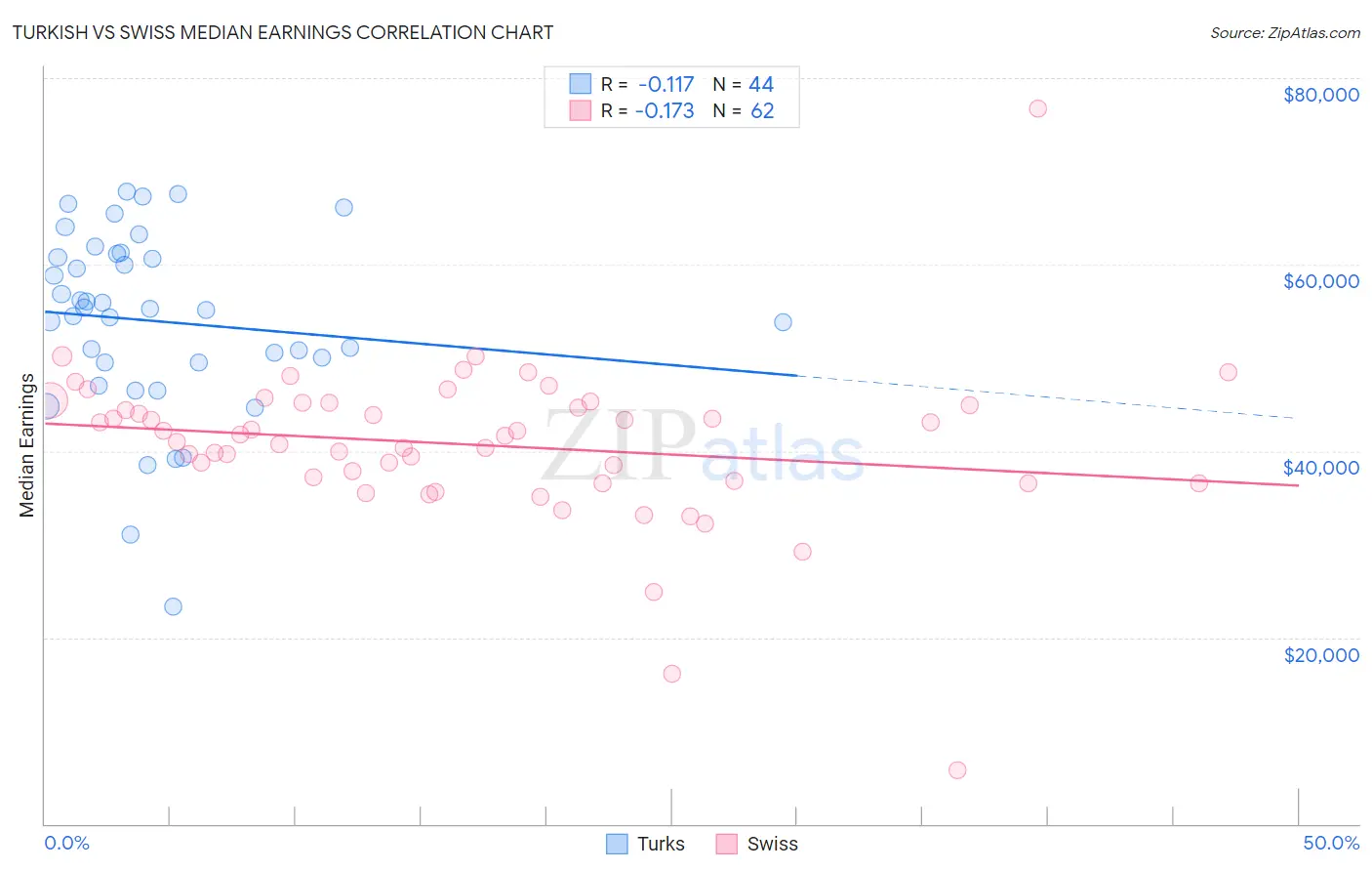 Turkish vs Swiss Median Earnings