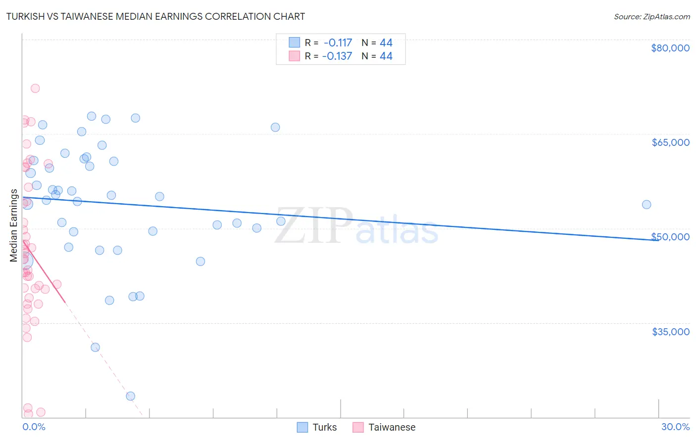 Turkish vs Taiwanese Median Earnings