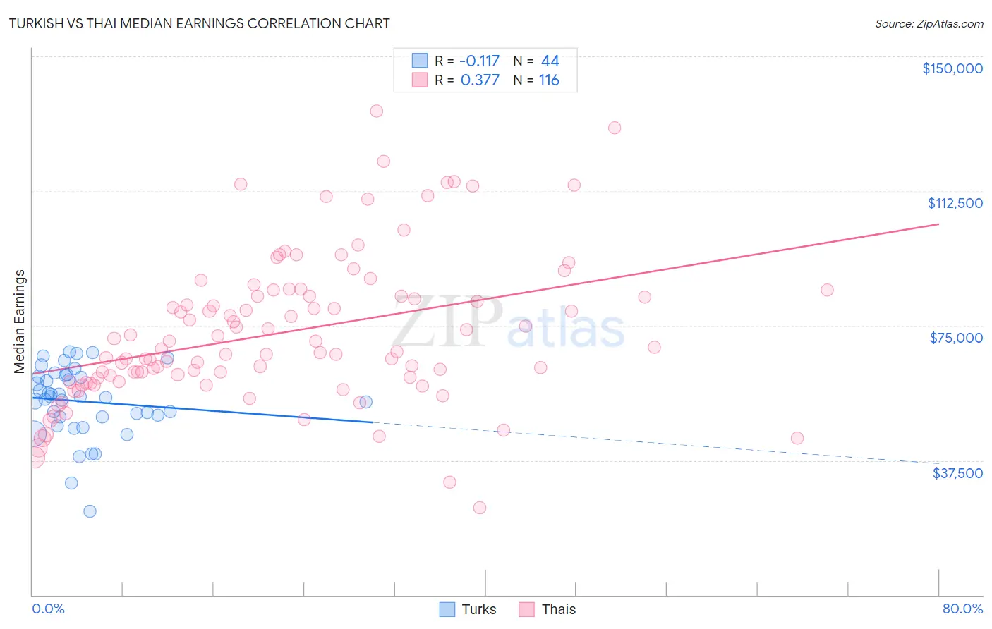 Turkish vs Thai Median Earnings