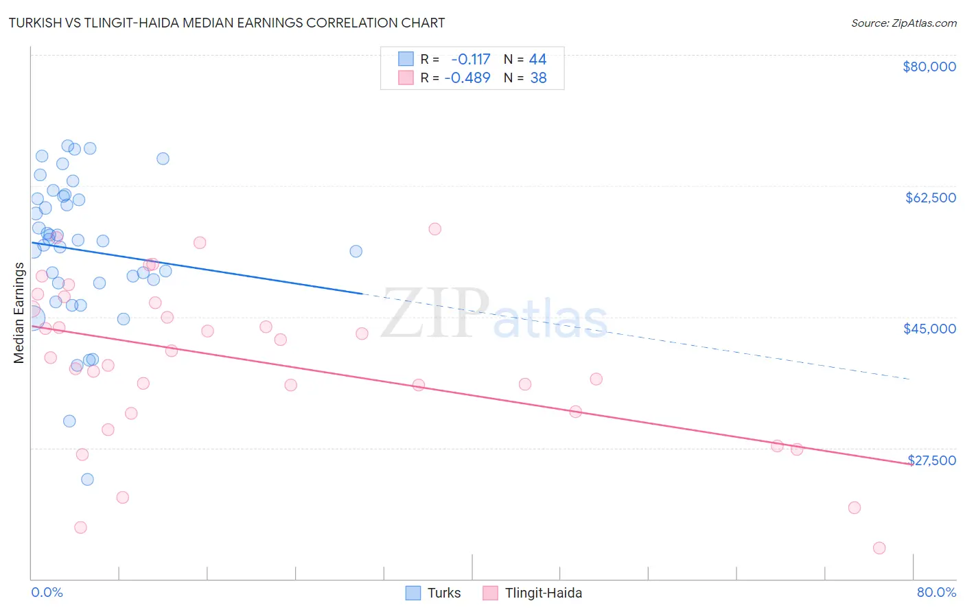 Turkish vs Tlingit-Haida Median Earnings