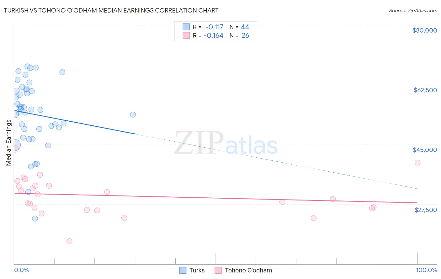 Turkish vs Tohono O'odham Median Earnings