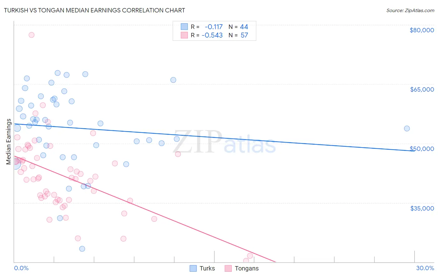 Turkish vs Tongan Median Earnings