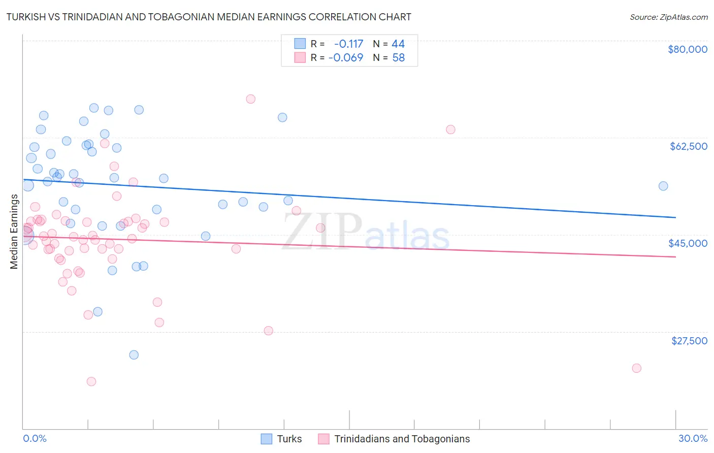 Turkish vs Trinidadian and Tobagonian Median Earnings