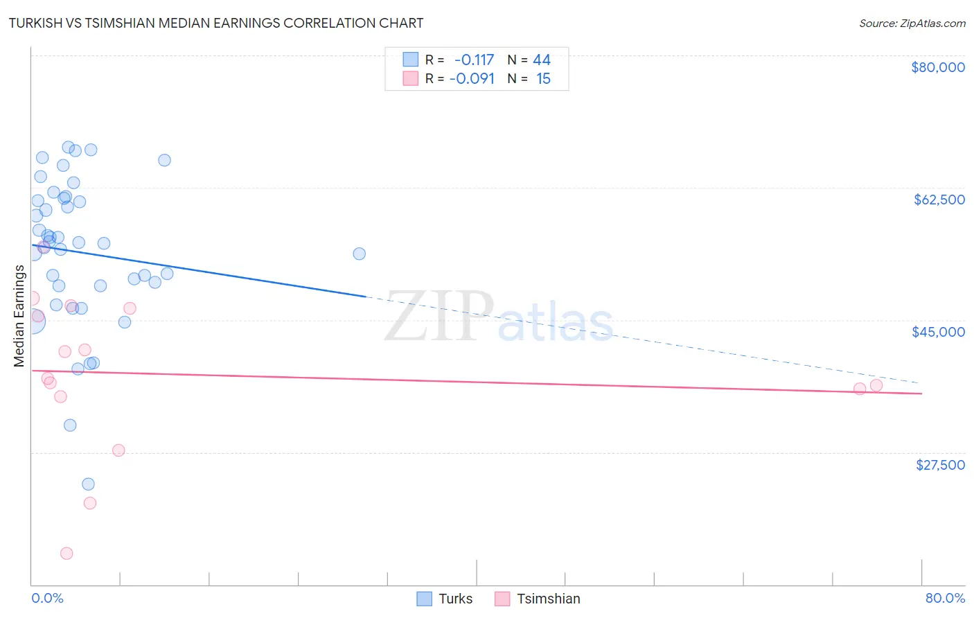 Turkish vs Tsimshian Median Earnings