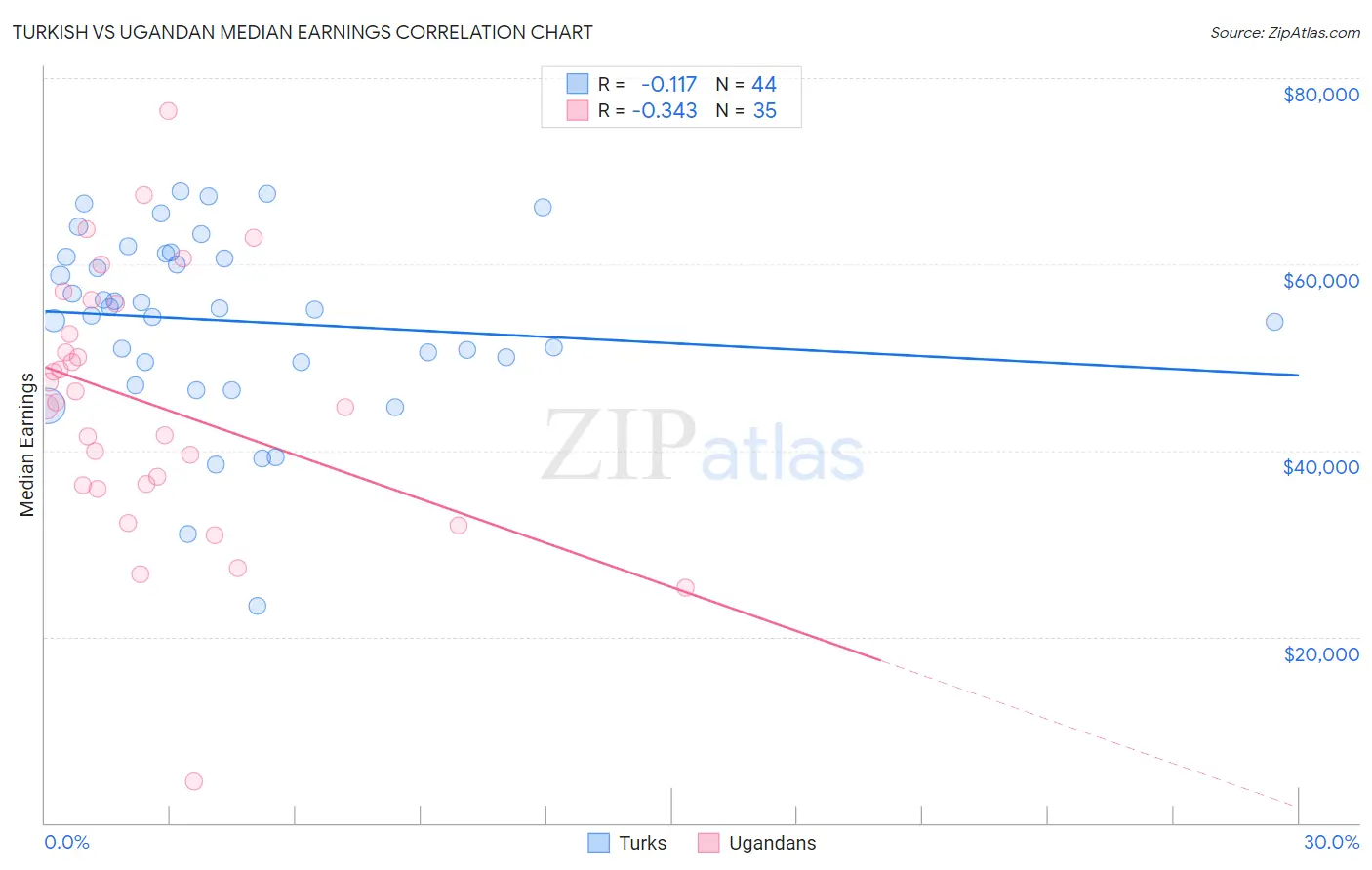 Turkish vs Ugandan Median Earnings