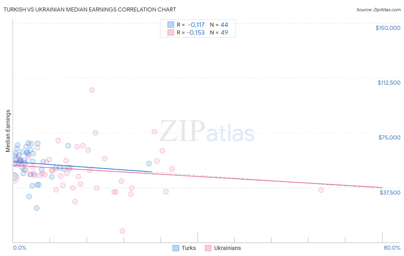 Turkish vs Ukrainian Median Earnings