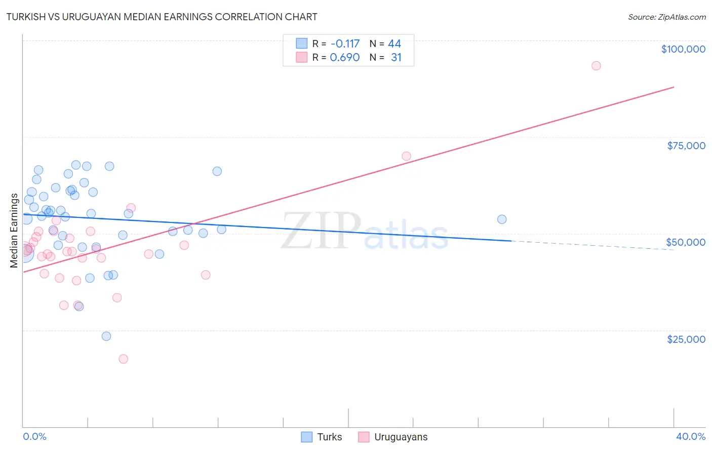 Turkish vs Uruguayan Median Earnings