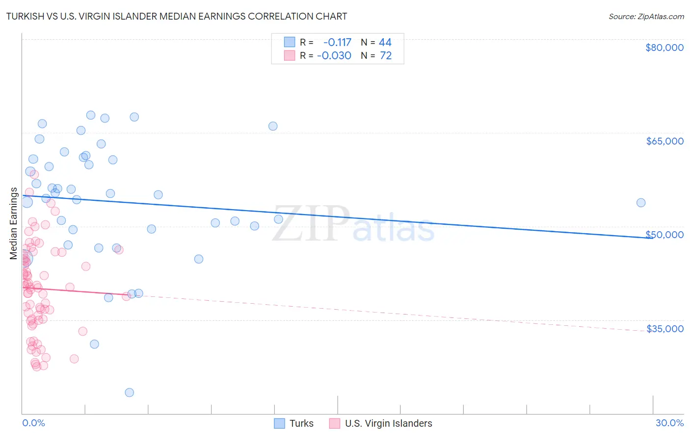 Turkish vs U.S. Virgin Islander Median Earnings