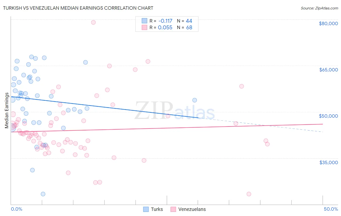 Turkish vs Venezuelan Median Earnings