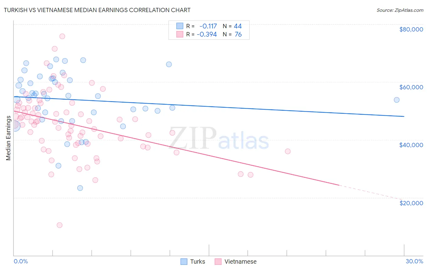 Turkish vs Vietnamese Median Earnings