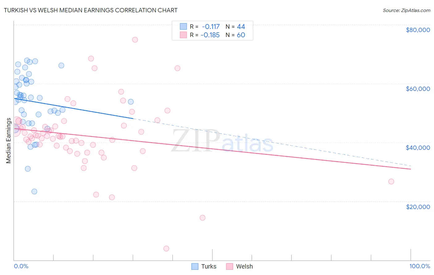 Turkish vs Welsh Median Earnings