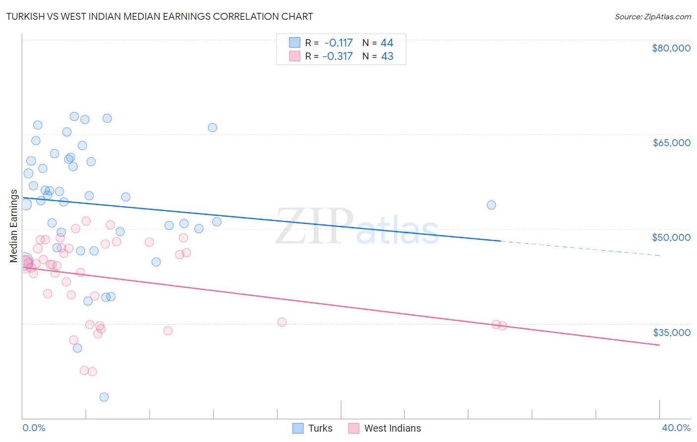 Turkish vs West Indian Median Earnings