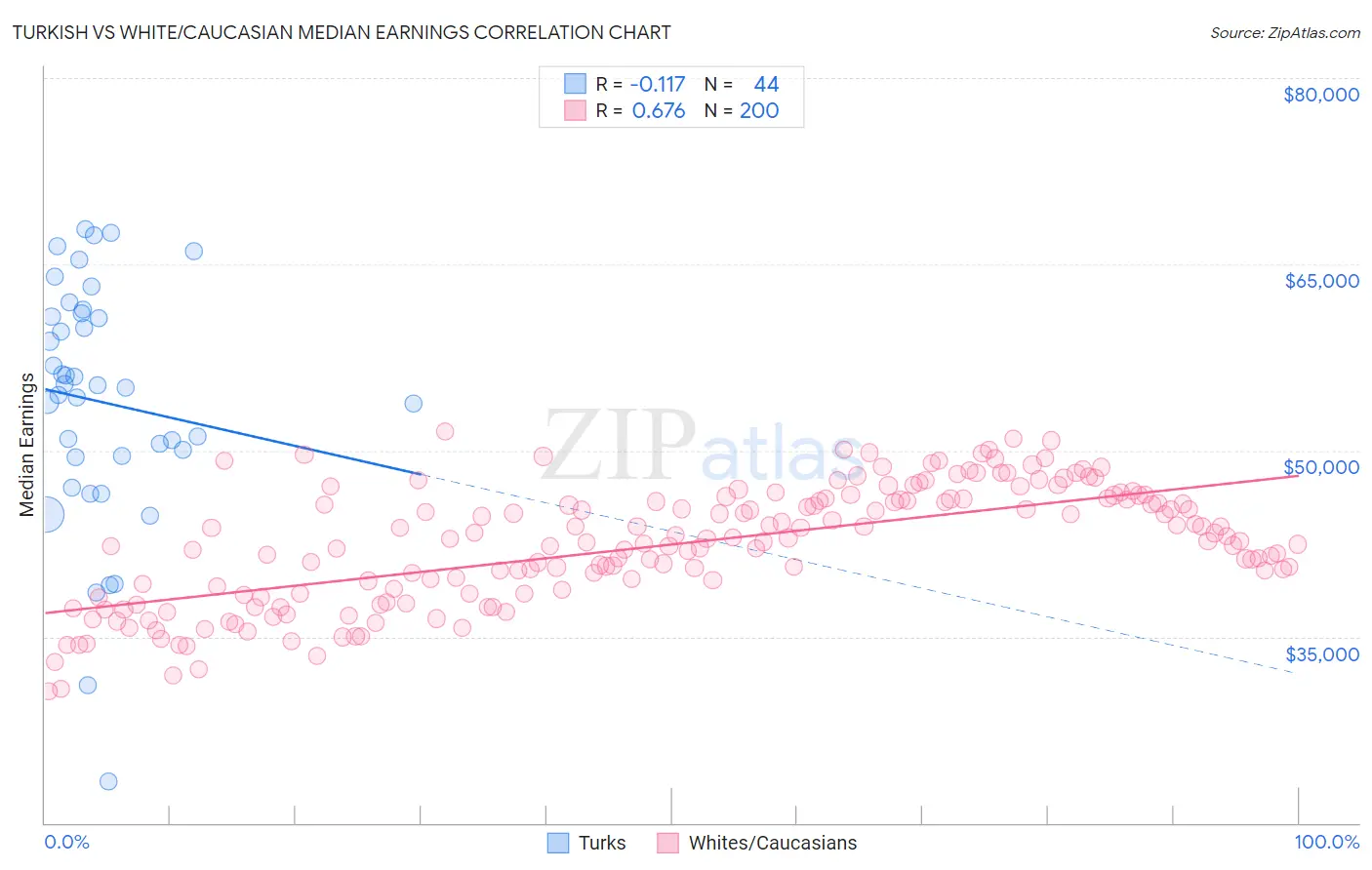 Turkish vs White/Caucasian Median Earnings