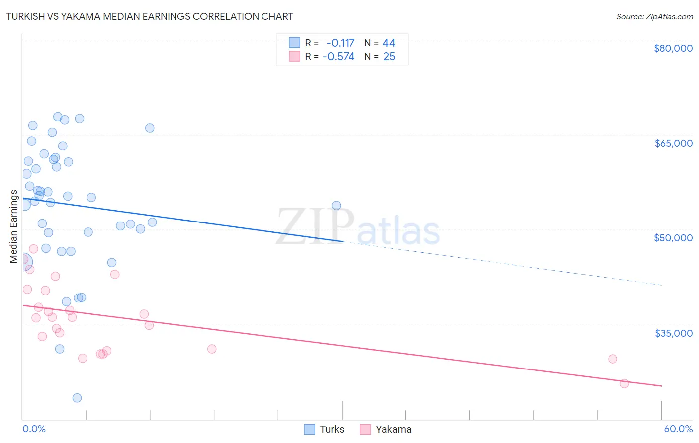 Turkish vs Yakama Median Earnings