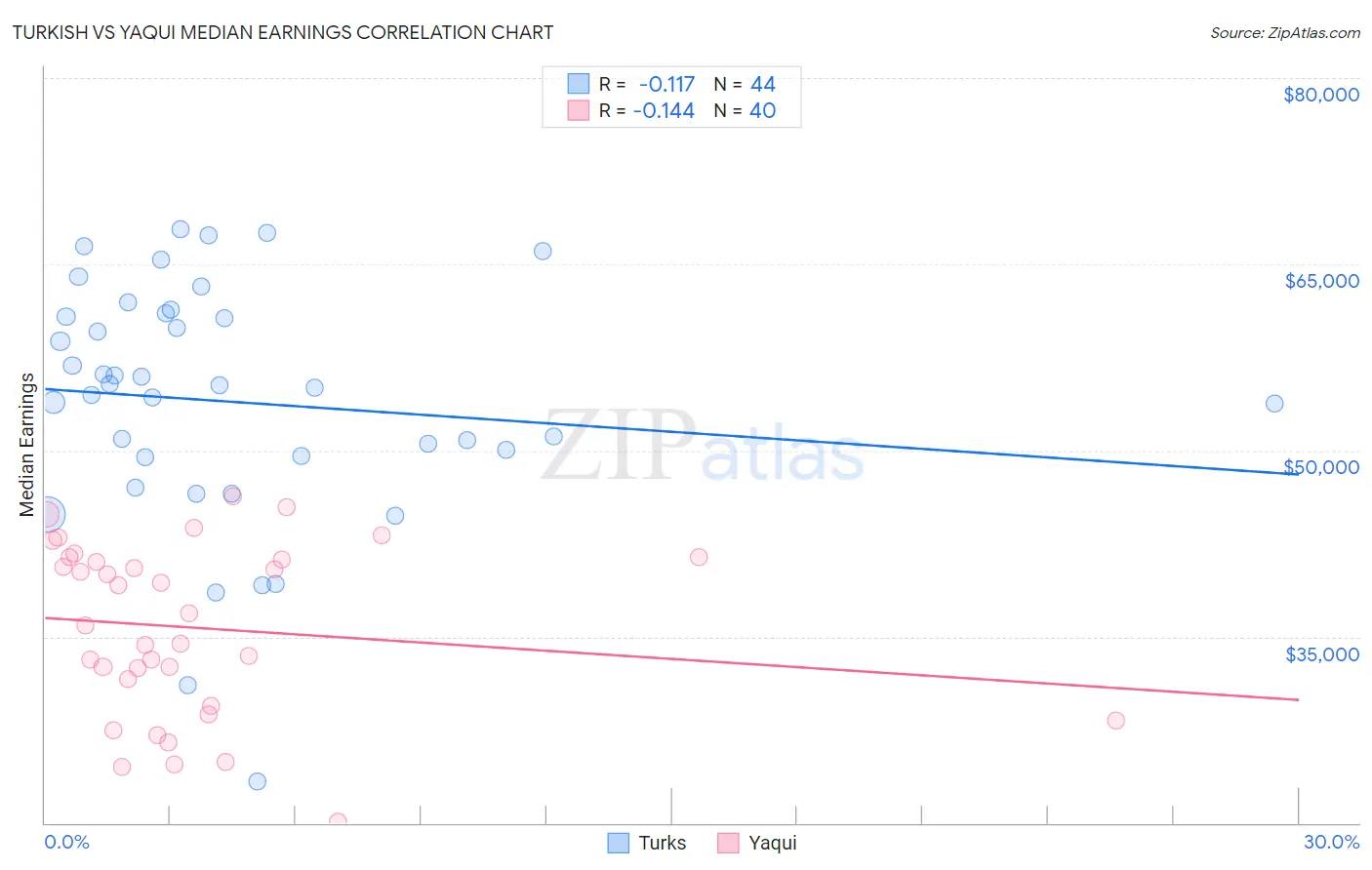 Turkish vs Yaqui Median Earnings