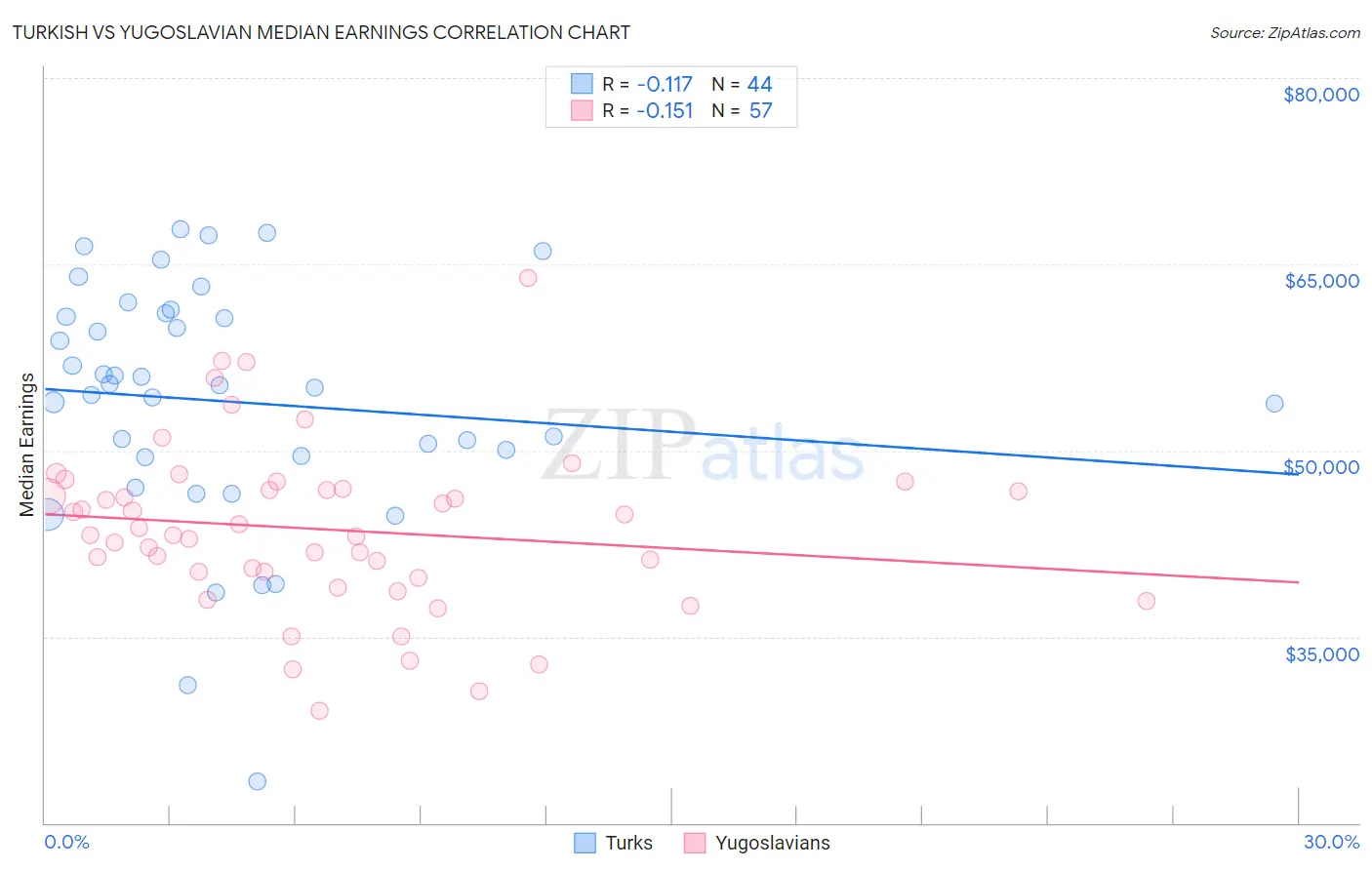 Turkish vs Yugoslavian Median Earnings